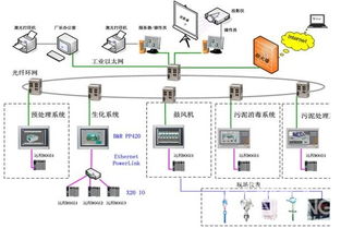 基于貝加萊Power Panel和X20 I/O的污水處理廠自動(dòng)化系統(tǒng)計(jì)算機(jī)集成方案